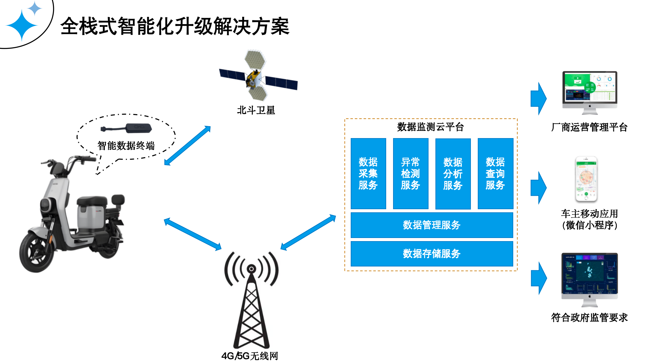 两轮车电动车新国标智能化升级解决方案